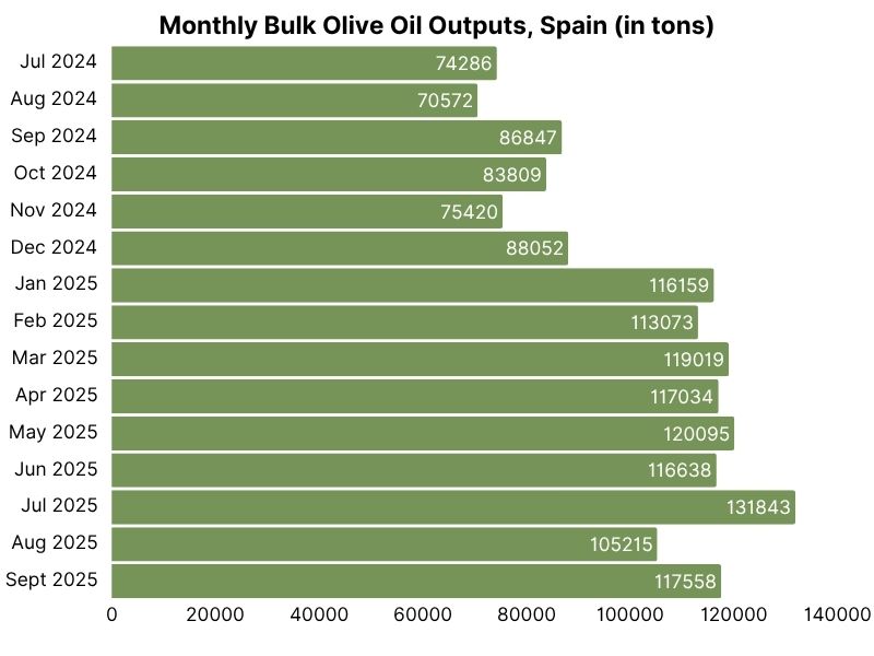 Monthly bulk olive oil outputs, Spain (in tons) (1).jpg